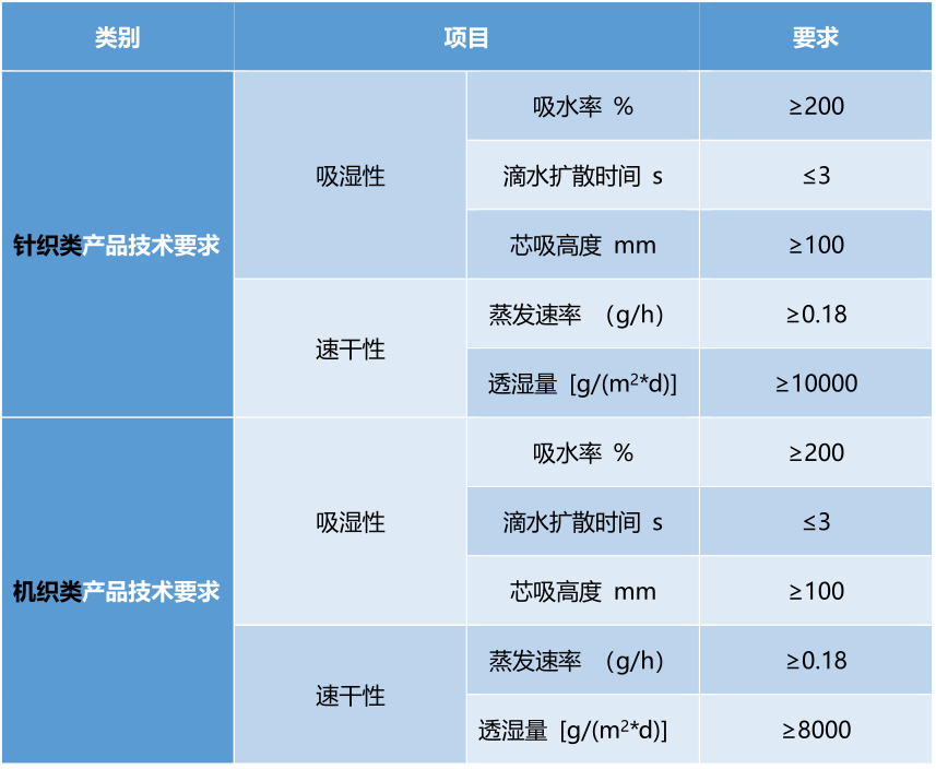 GB/T 21655.1-2008《紡織品 吸濕速干性的評定 第1部分：單項(xiàng)組合試驗(yàn)法》