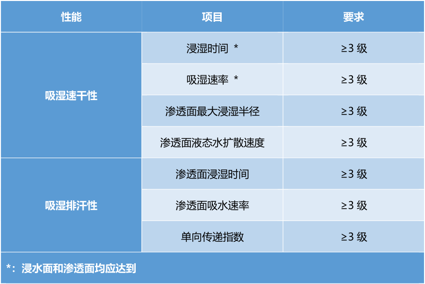 GB/T 21655.2-2019《紡織品 吸濕速干性的評定 第2部分：動態(tài)水分傳遞法》