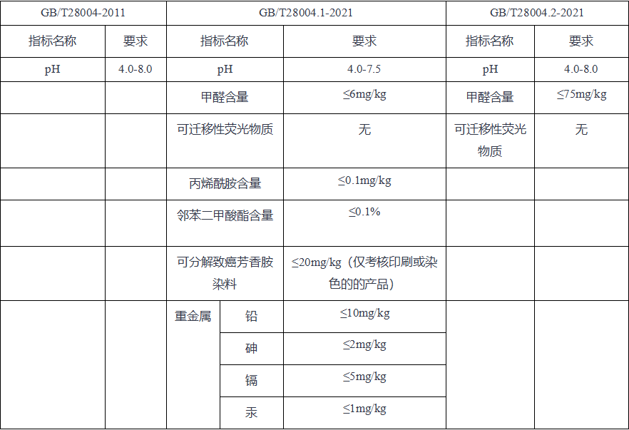 安全指標(biāo)的差異