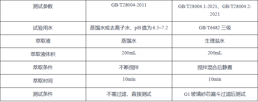 pH值測試方法的差異